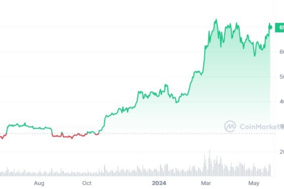 BTC/USD 1-year graph