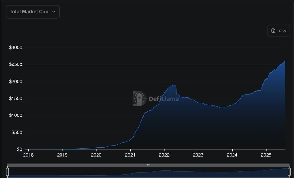 Stablecoin total market cap, July 2025