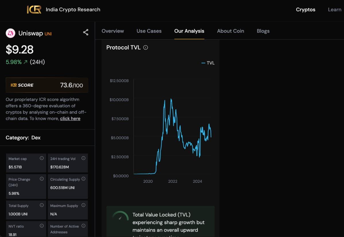 Historical TVL of Uniswap