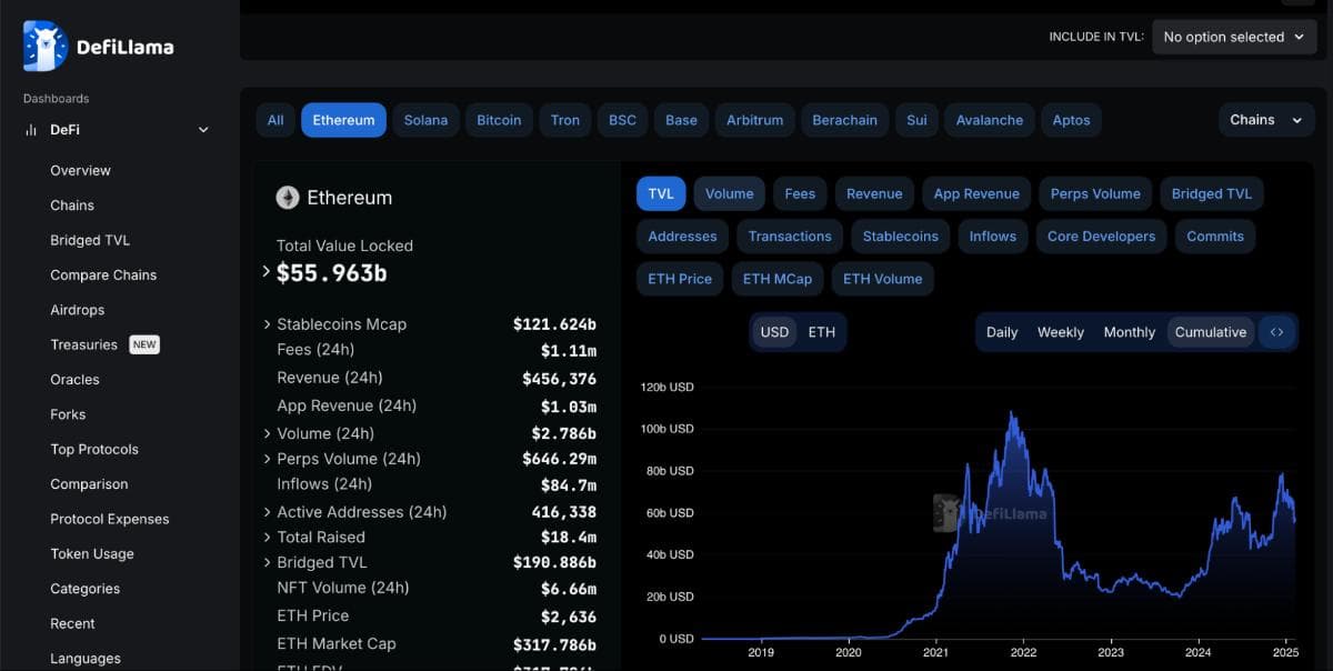 TVL of ETH showing all the ETH that has been staked or locked