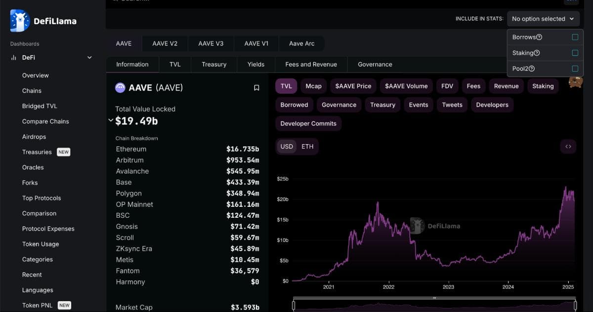TVL of AAVE showing a chain wise breakdown of the assets locked