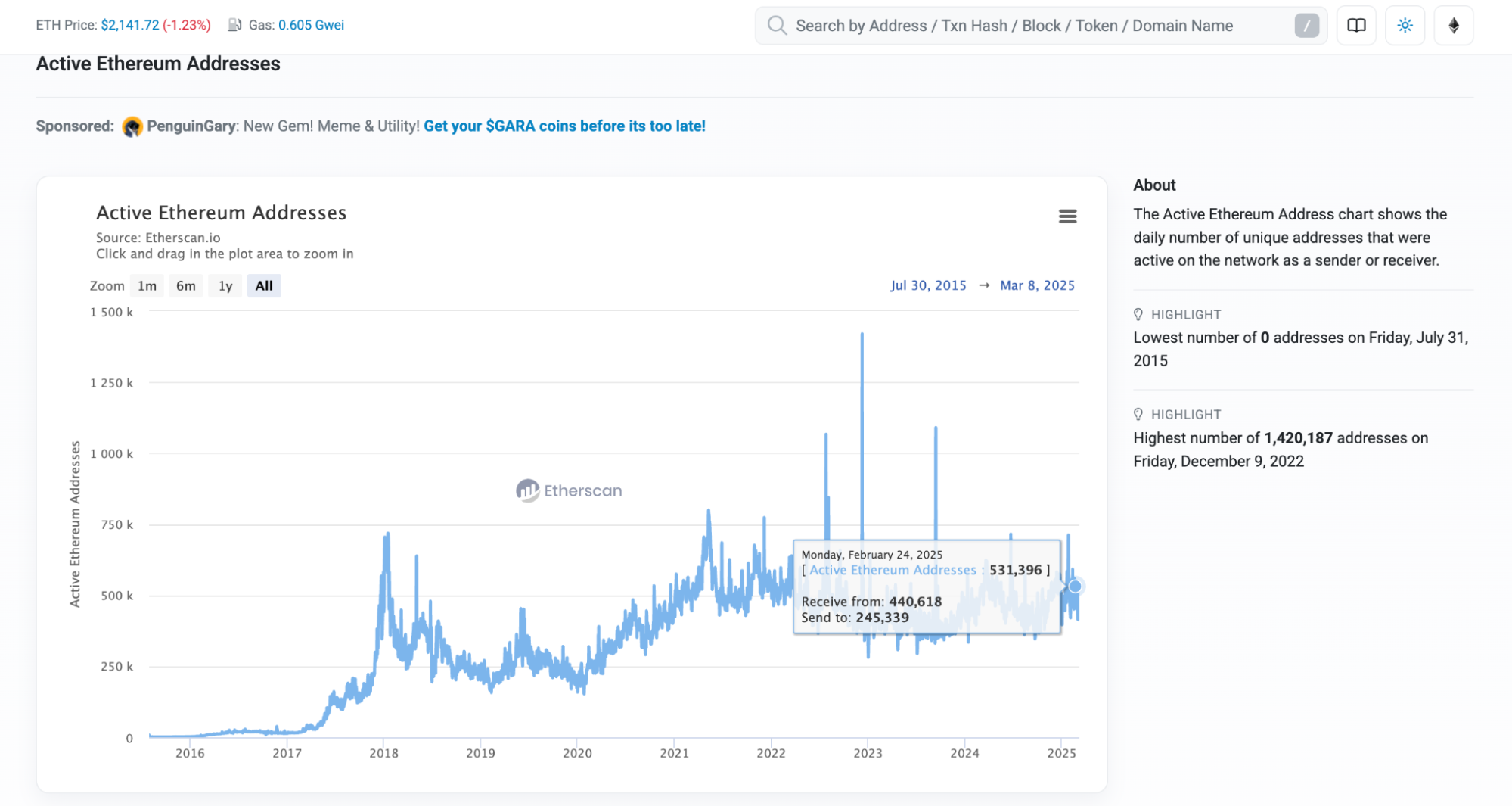 Daily Active Addresses on Etherscan