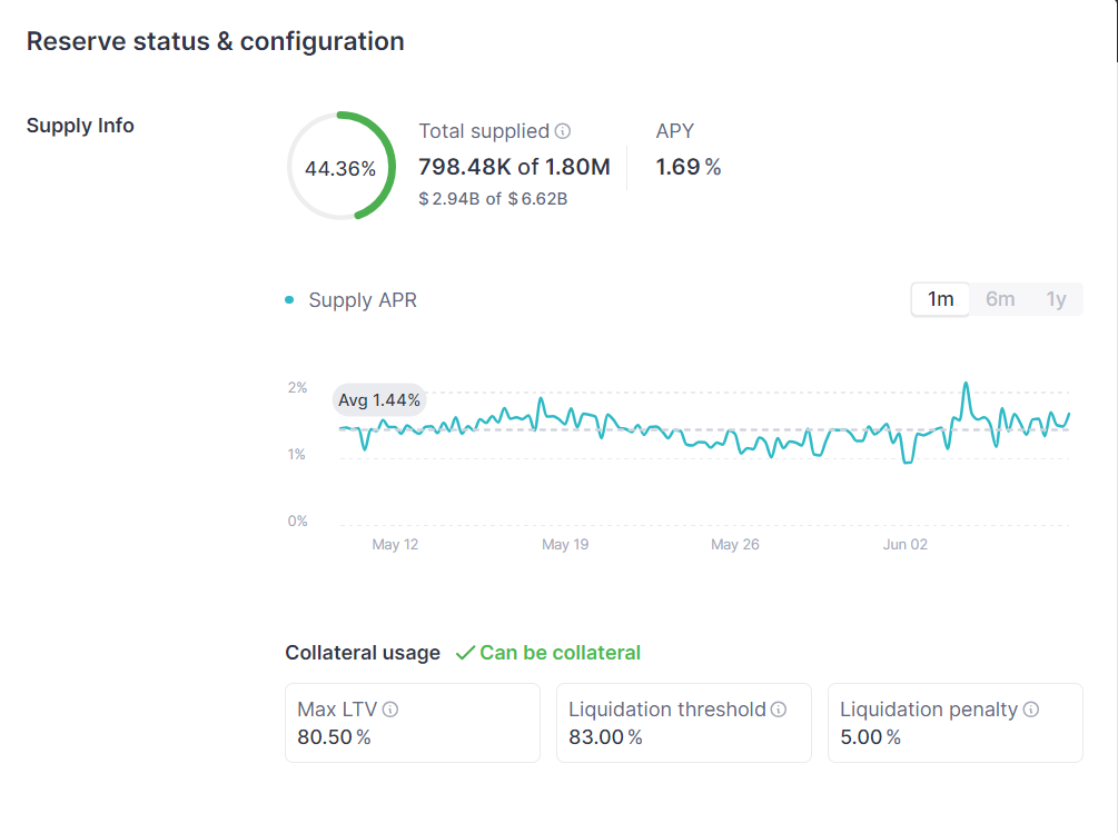 AAVE LTV, Liquidation threshold