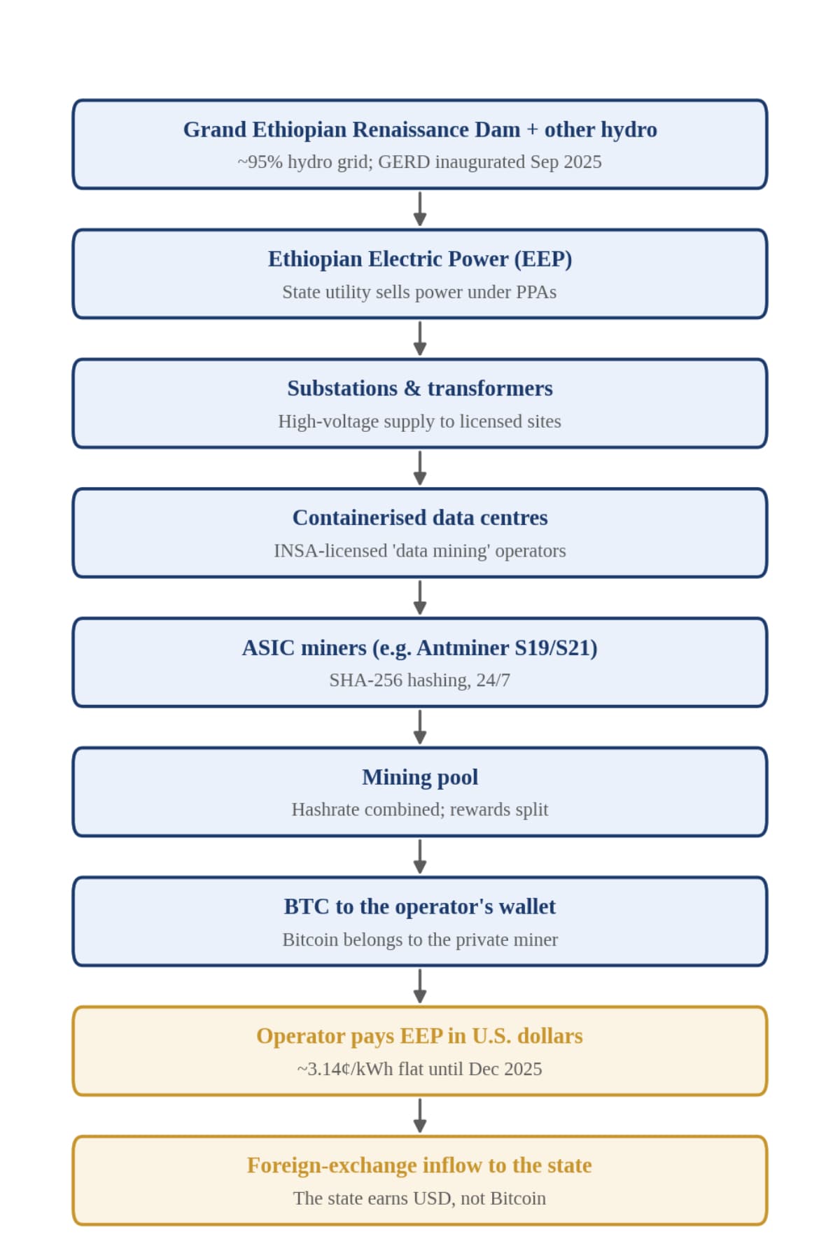 Hydro Power Generation Process Ethiopia Bitcoin Mining 2026: GERD Hydropower & Miners