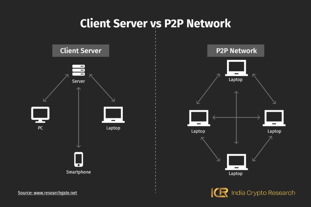 Blockchain Architecture Explained: Fundamentals